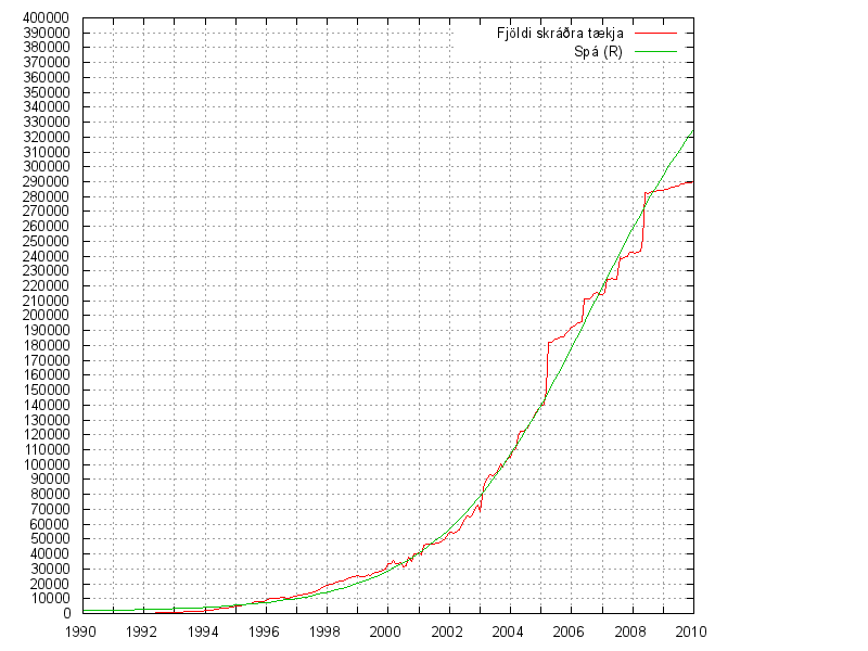 Mynd: Fjöldi tækja innan .is frá upphafi
